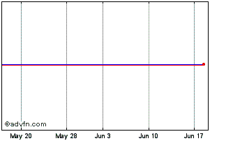 1 Month Gartmore B Chart