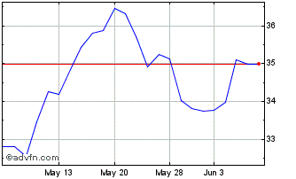 1 Month Ls 2x Goldman Chart