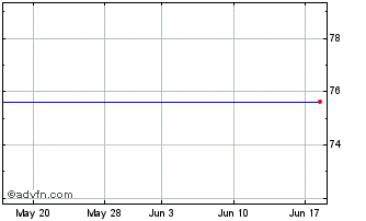 1 Month Goldman D GBP Chart