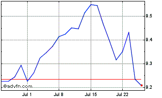 1 Month Ish S500 Gb-h D Chart