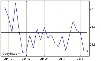 1 Month Hsbc Msci Eu Is Chart
