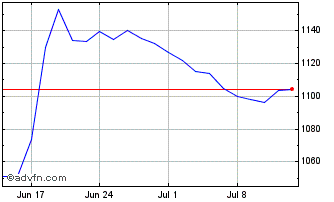 1 Month Hargreaves Lansdown Chart