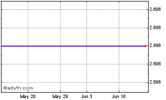 1 Month Hsbc Msci Ru $ Chart