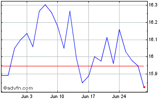 1 Month Hsbc Eu Sus Etf Chart