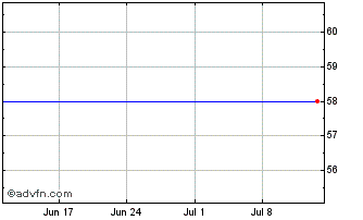 1 Month Hawtin 6.5%Pf Chart