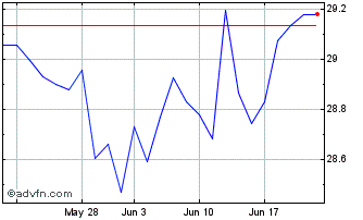 1 Month Hsbc Ww Eq $ Chart