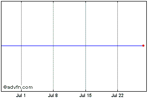 1 Month Eur Infl Gvt E Chart