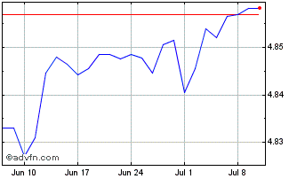 1 Month $ Trs 1-3 Eur-h Chart