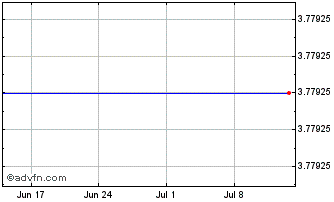 1 Month -3x Cln Energ Chart