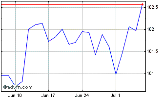 1 Month Ish Ibd Dec30 $ Chart