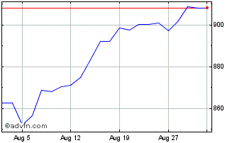 1 Month Ish Mscieurqual Chart