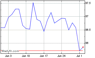 1 Month Ishr Jpm $ Emb Chart