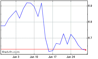 1 Month Eu Mult Eur-d Chart