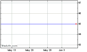 1 Month Impact Holdings Chart
