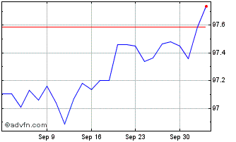 1 Month Ishr Ec Irh Chart