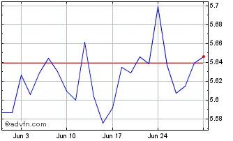 1 Month S&p 500 Eqw Gbp Chart