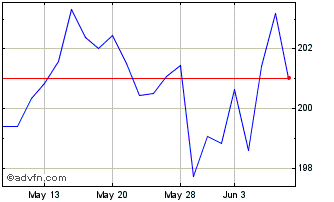 1 Month Is C Eur Sx 50 Chart