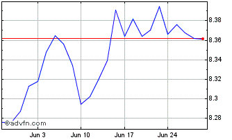 1 Month Jpm Agg Etf A Chart