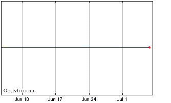1 Month Lyxor Core Jap Chart