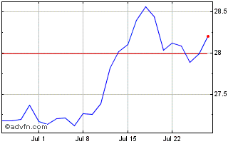 1 Month Jpm Us Value A Chart