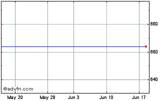 1 Month JP Morgan Eur Fldglng Trust Chart
