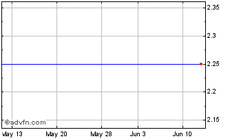 1 Month JPMorg.Smaler S Chart