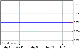 1 Month JPM Brzl Sub Chart