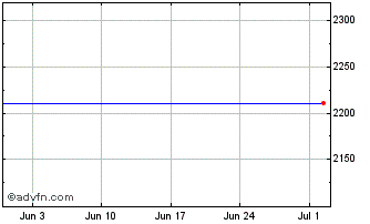 1 Month Etf 3x L Jpy S� Chart