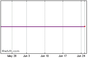 1 Month Jpel Priv Z Chart