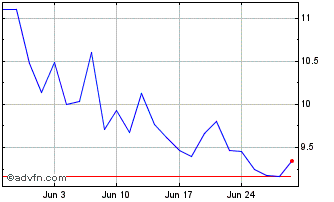 1 Month Wt Copper 2x Chart