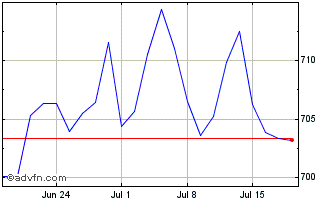 1 Month L&g Div Apac Chart