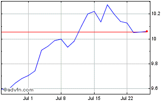 1 Month Wt 3x L Eur S$ Chart