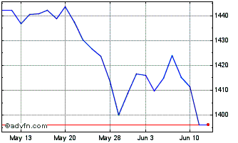 1 Month Core Uk Equity Chart