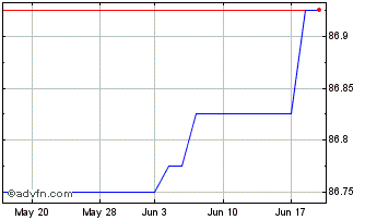 1 Month Lendinvest.27 Chart