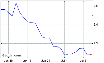 1 Month Wt 3x L Jpy S$ Chart