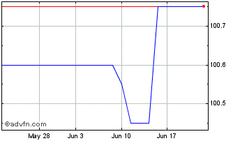 1 Month Lloyds Grp6.475 Chart