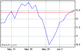 1 Month Spdr S&p 500 Lv Chart