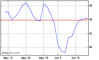 1 Month Wt Petroleum 2x Chart