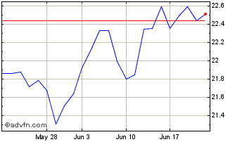 1 Month Spdr 10+ $trs Chart