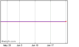 1 Month Lyxor Wld Mat Chart