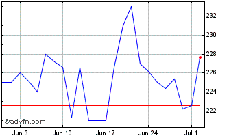 Moneysupermarket Share Price Mony Stock Quote Charts Trade - 1 month moneysupermarket chart