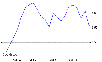 1 Month Eu Mvol Eur-d Chart