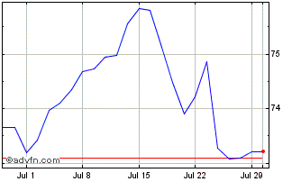 1 Month Ivz Msci Usa D Chart
