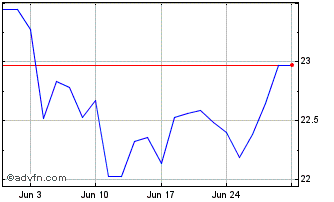 1 Month Vaneck Uranium Chart