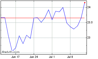 1 Month Vaneck Oil Svcs Chart