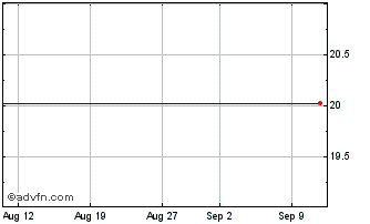 1 Month Lyxor Net Zero Chart