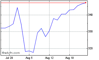 1 Month Ivz Jpn Esg Acc Chart