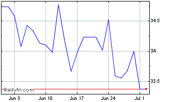 1 Month Gx Usinfradeve Chart