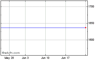 1 Month Punch Grpx.Assd Chart