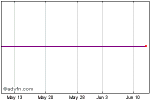 1 Month Phorm Chart